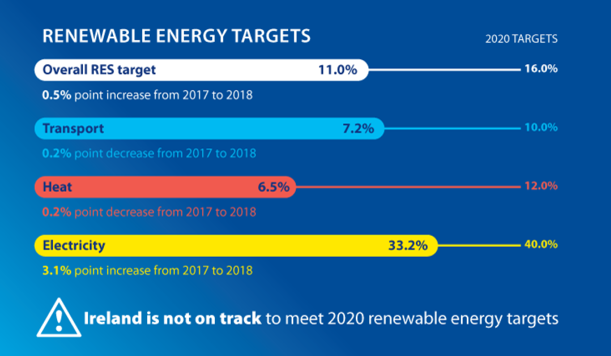 Energy data from 2018 shows Ireland is not on track to meet renewable