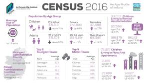 Average age of Leitrim people is getting older