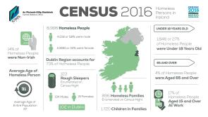 6,906 homeless persons on Census night