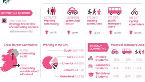 74.3% of Leitrim workers travel to work by car