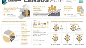11.1% of Leitrim’s population are non-Irish nationals