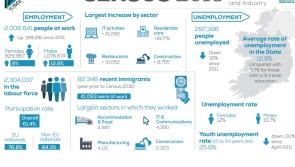 Census reveals unemployment rate of 14.5% in Leitrim