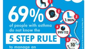 Watch | 1,837 people with uncontrolled asthma in Leitrim need to get an Asthma Action Plan in place