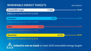 Energy data from 2018 shows Ireland is not on track to meet renewable energy targets says SEAI 