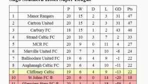 Cartron Utd draw last game to go joint top with Manor Ranger