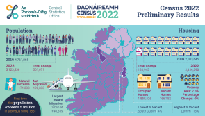 Preliminary results show Leitrim's population has increased by 9.5%