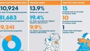 Commercial vacancy rate in Leitrim falls to 16.8% in Q4 2022