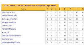 Seven into three won't go as top three confirm place in Connacht Gold Leitrim SFC knockout stages