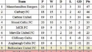 Manor Rangers must wait & see after completing Sligo Southern Hotel Super League campaign