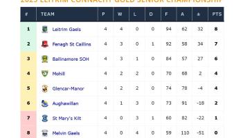 Leauge champions St Mary's headed for Connacht Gold SFC Relegation Final after Ballinamore hammering