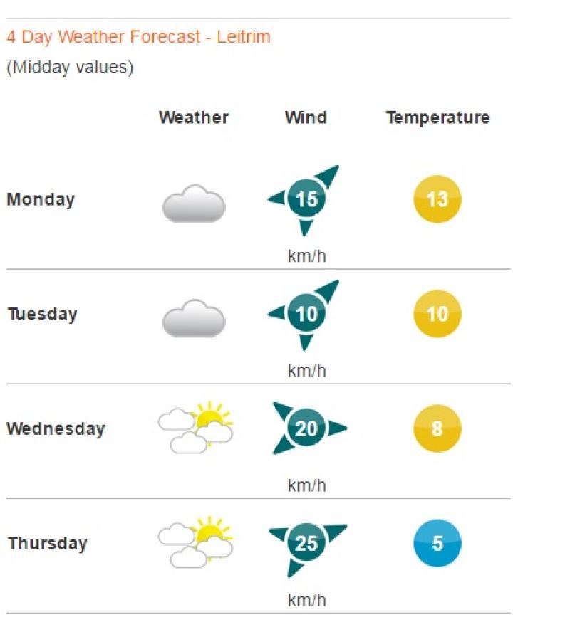 The weather looks mild this week in Leitrim