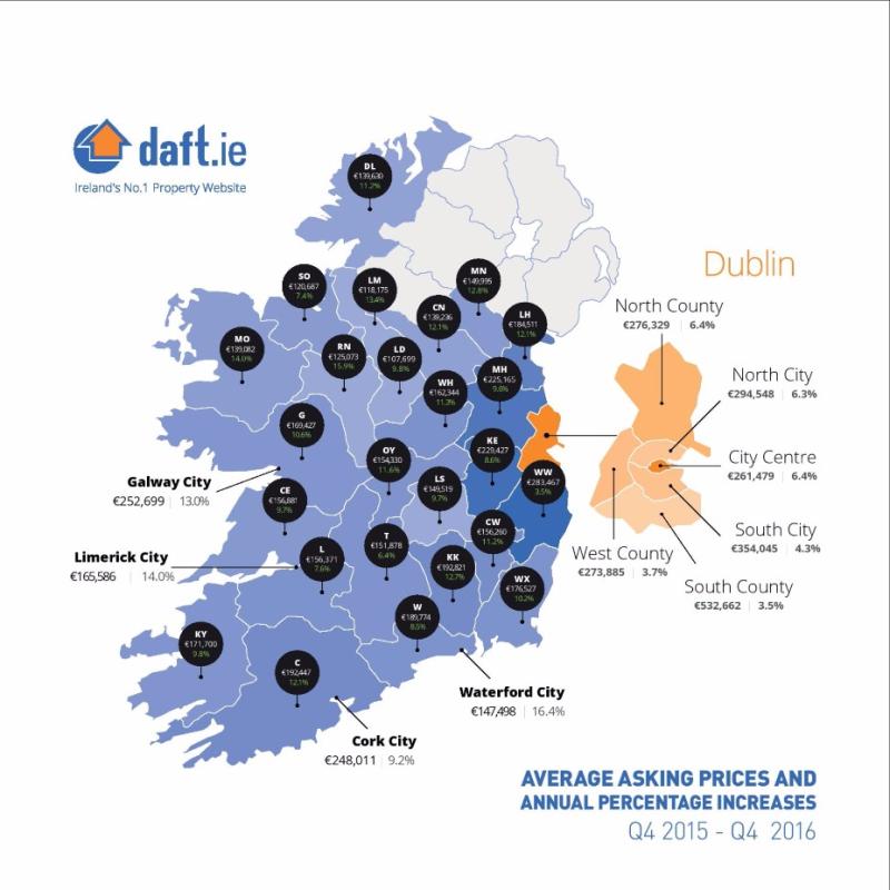 House prices rise 13% in Leitrim