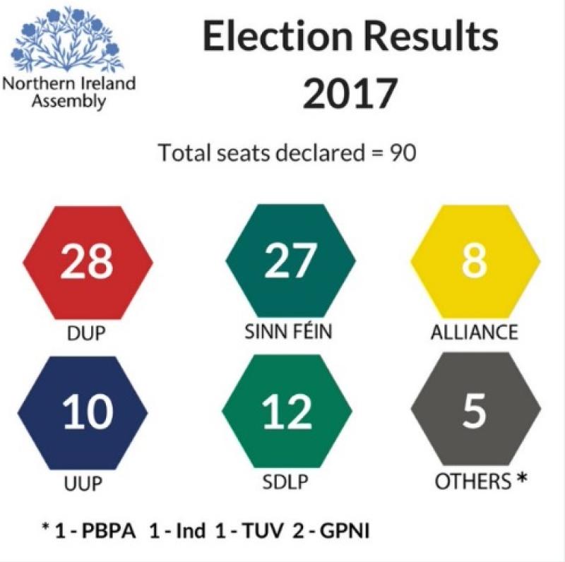 Nationalism wins in Northern Ireland Assembly elections