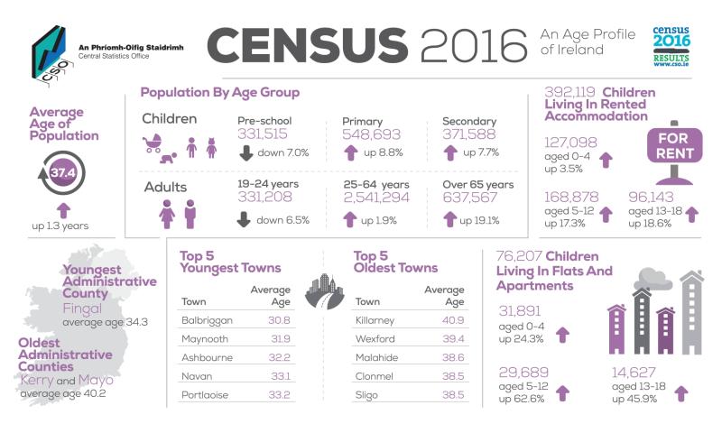Census 2016 - age.