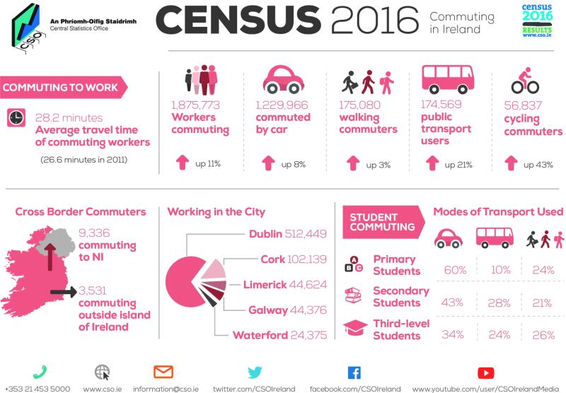 74.3% of Leitrim workers travel to work by car