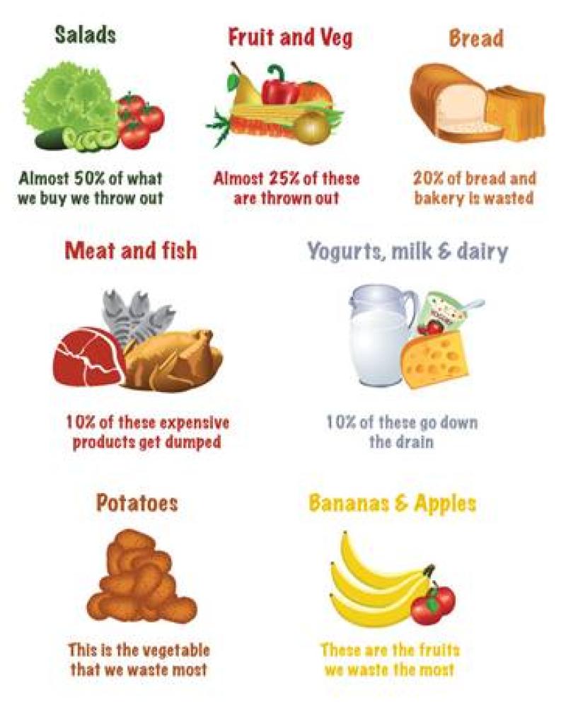 Tips to avoid throwing out up to €700 worth of food every year