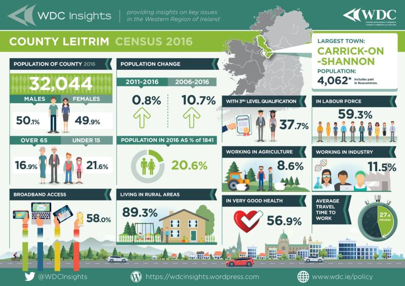 Leitrim&rsquo;s population is only 21% of what it was in 1841