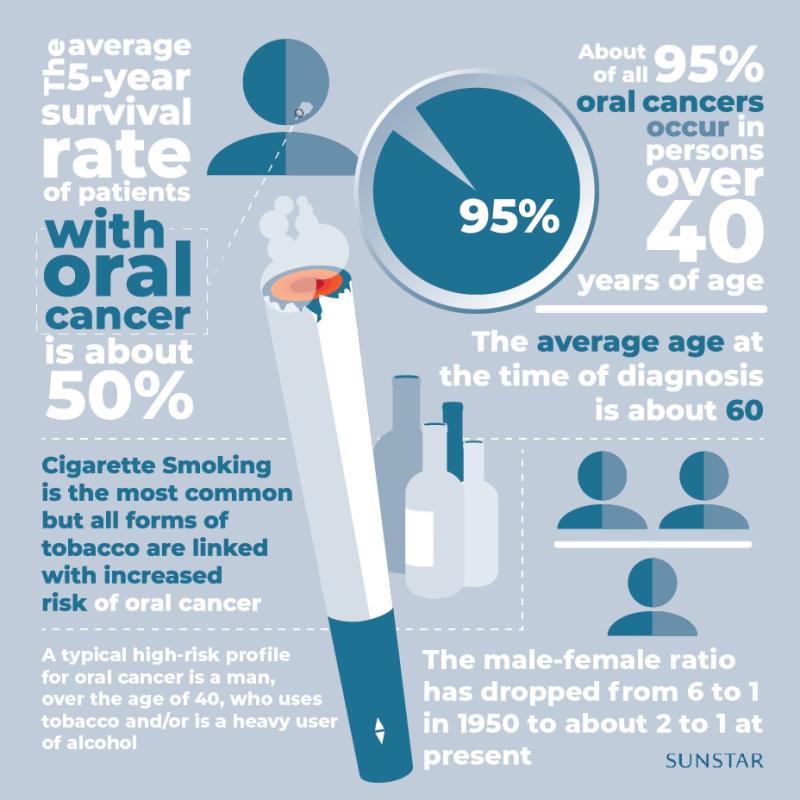 Smoking and alcohol consumption are the main risk factors for oral cancer