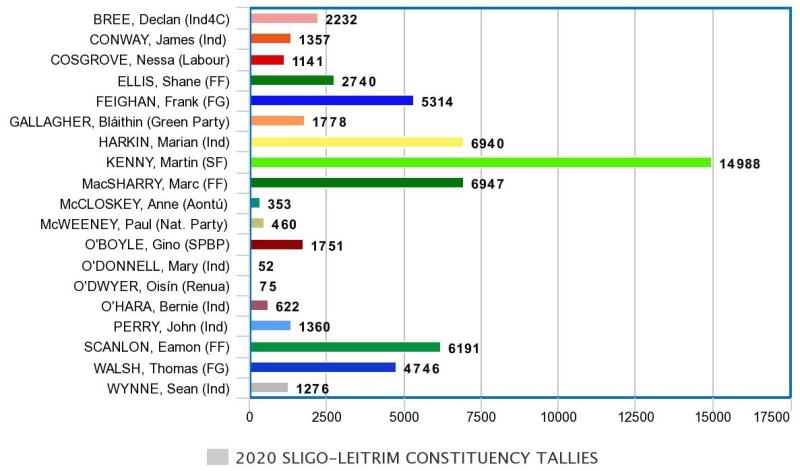 Tally Figures