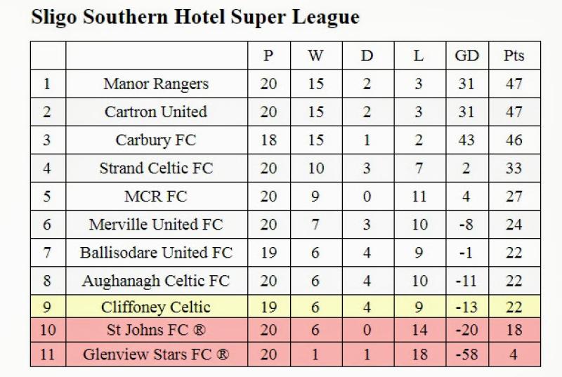 Cartron Utd draw last game to go joint top with Manor Ranger
