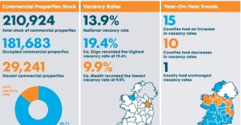 Commercial vacancy rate in Leitrim falls to 16.8% in Q4 2022