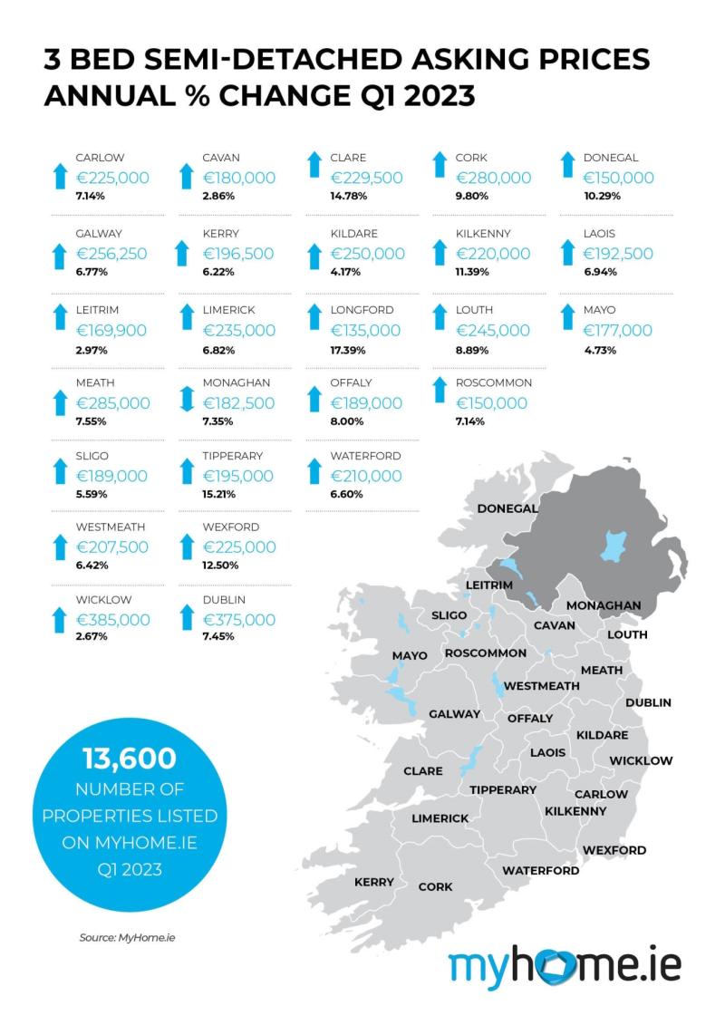  Leitrim property prices rise by €1,000 in Q1 