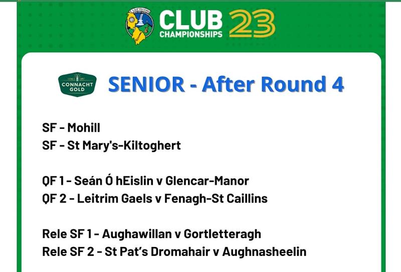 Champions suffer first loss but still go into semi-finals with Mohill as quarter-finals leave intriguing draw