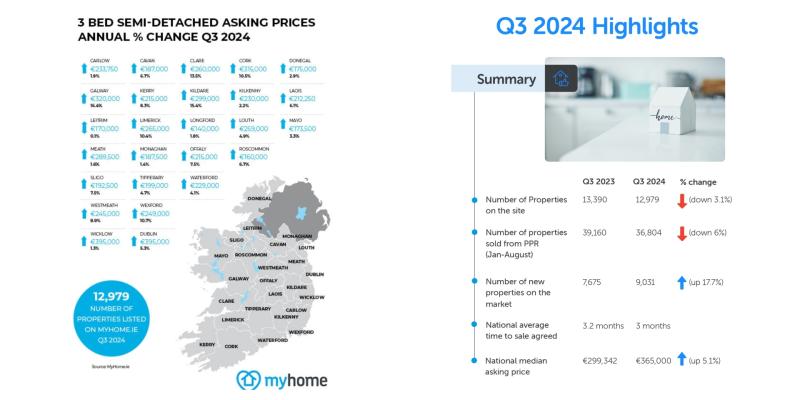 Leitrim property prices soar nearly €5000 in just three months