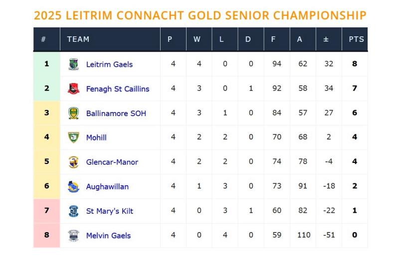 Leauge champions St Mary's headed for Connacht Gold SFC Relegation Final after Ballinamore hammering