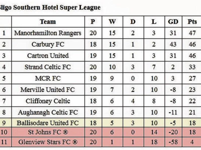 Manor Rangers must wait & see after completing Sligo Southern Hotel Super League campaign