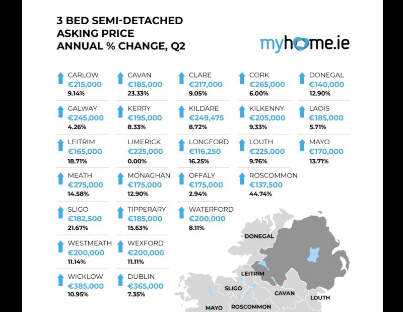 Leitrim property prices rise by €10,000